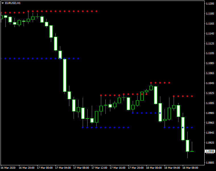 Gráfico ejemplo de MetaTrader del indicador Support and Resistance